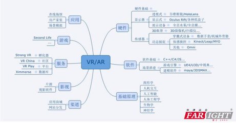 VR开发需要哪些技术?